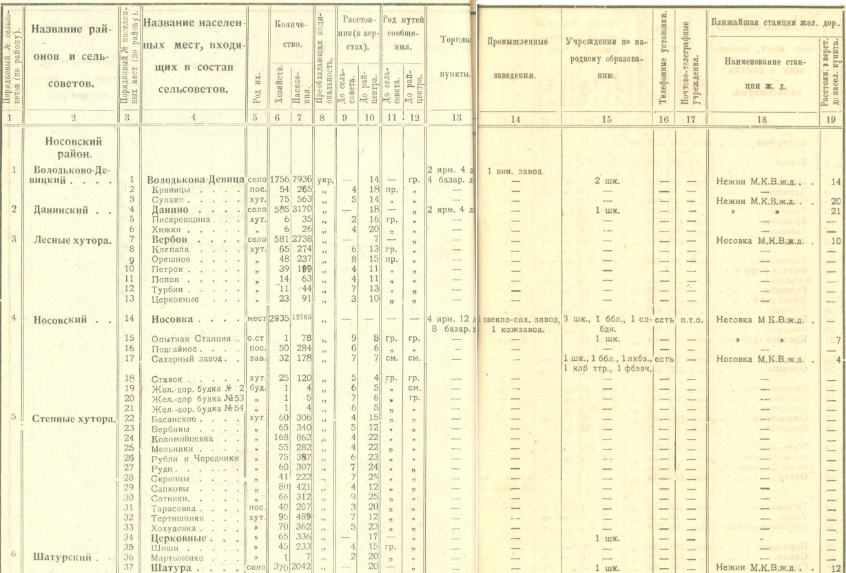 Список населених місць Носівського району 1924.jpg